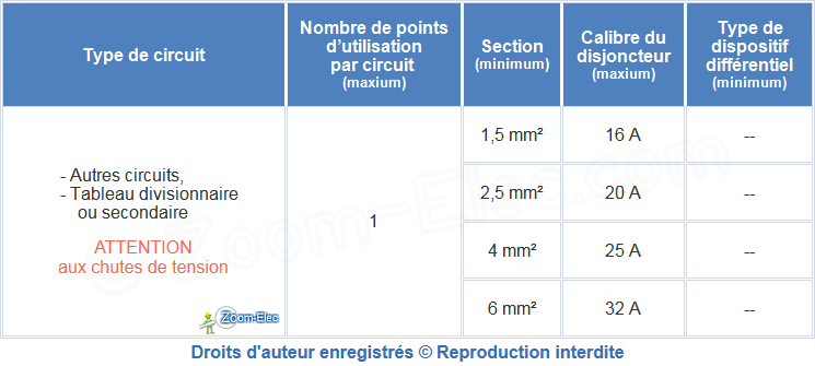 Norme électrique des autres circuits : section de fils ou câbles, calibre de disjoncteur, points d'utilisations maximum par circuit et type de disposif différentiel Norme électrique des autres circuits : section de fils ou câbles, calibre de disjoncteur, points d'utilisations maximum par circuit et type de disposif différentiel