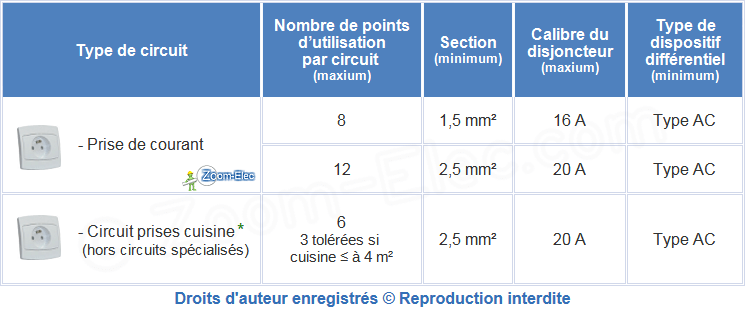 Norme des circuits de prises de courant ou de prises électriques Norme des circuits de prises de courant ou de prises électriques