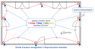 Câblage du circuit de prises électriques
