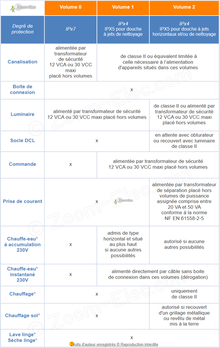 Équipements électriques autorisés selon les volumes 0, 1 et 2 de la salle de bain selon la norme NF C 15-100