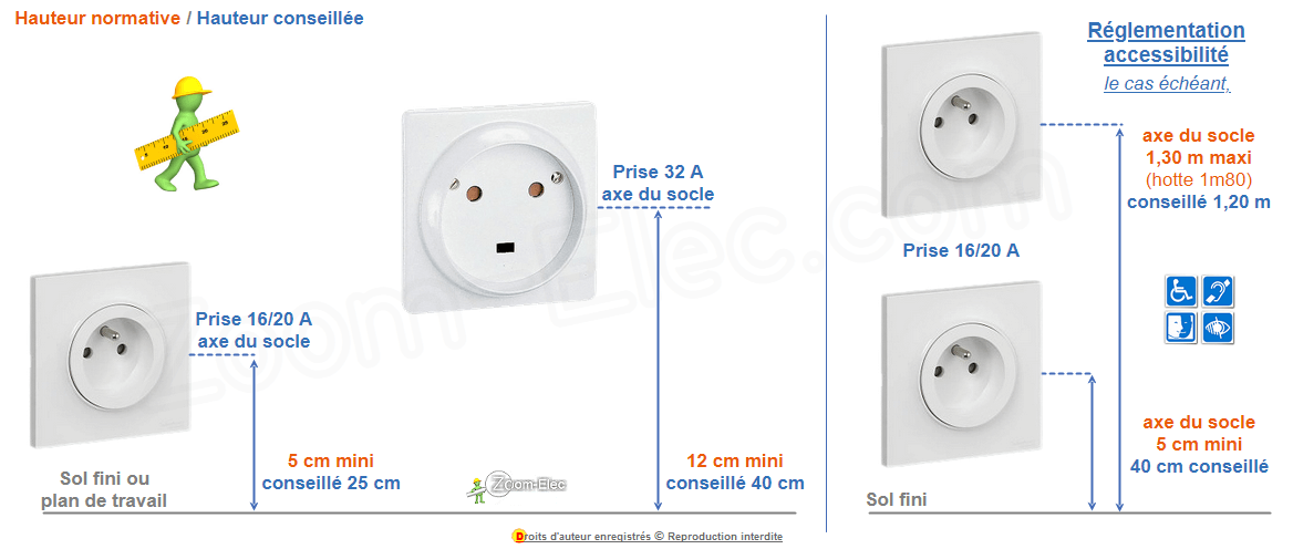 Infographie des hauteurs des prises électriques selon la norme NF C 15-100 : distances au sol, règles d’implantation par équipement et hauteurs pour l’accessibilité PMR.
