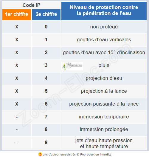 Indice de protection IP des équipements électriques dans une salle de bain selon la norme NF C 15-100