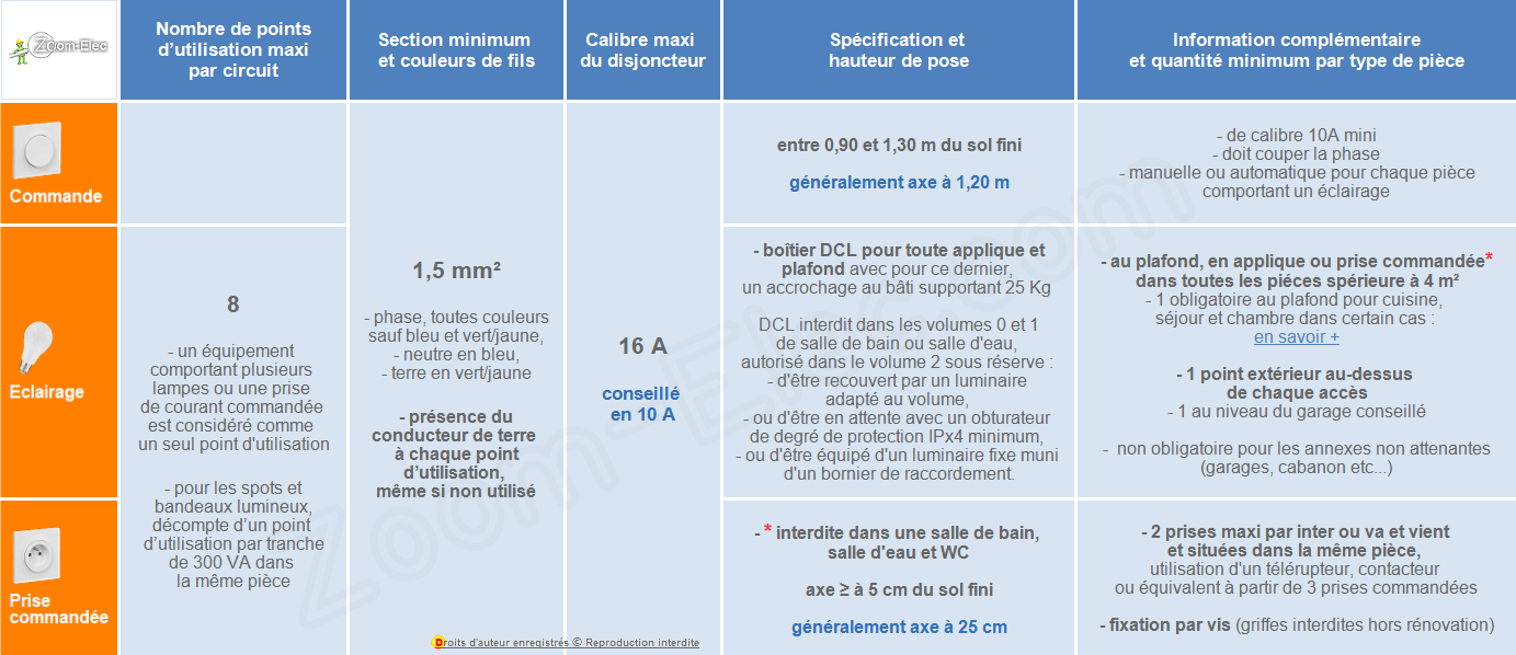 Circuits d’éclairage selon la norme NF C 15-100 : nombre de points lumineux, protections et sections de conducteurs