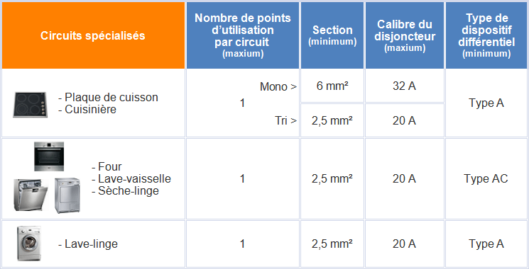 Circuits spécialisés selon la norme NF C 15-100 : équipements dédiés, protections et sections de conducteurs