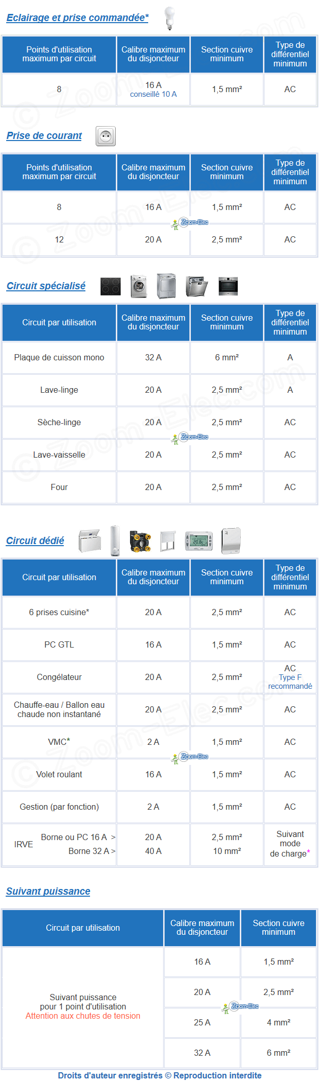 norme- de tableau électrique : calibre de disjoncteur, section de circuit et type de différentiel