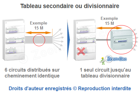 Pourquoi un tableau électrique secondaire ou divisionnaire ? Pourquoi un tableau électrique secondaire ou divisionnaire ?