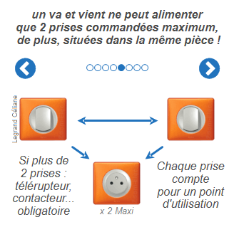 … un va et vient ne peut alimenter que 2 prises commandées maximum, de plus, situées dans la même pièce !