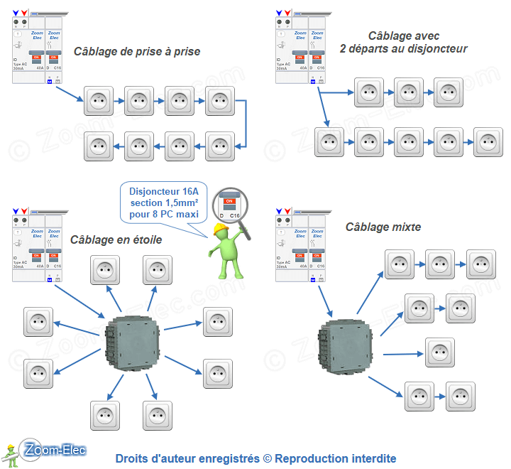 Schéma du circuit de prises de courant en section 1,5 mm² avec boîte de dérivation de comble