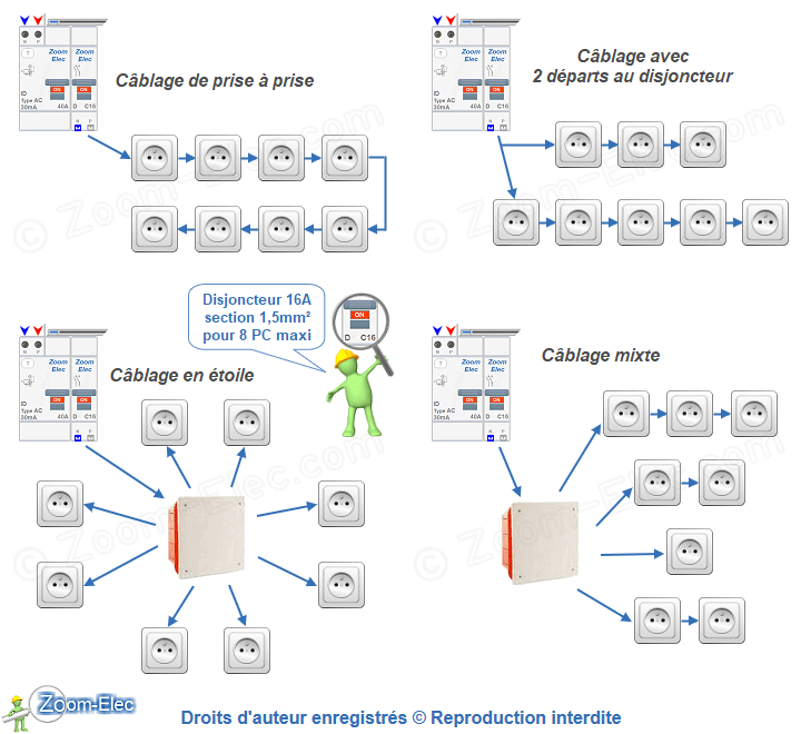Schéma du circuit de prises de courant en section 1,5 mm² avec boîte de dérivation encastrée
