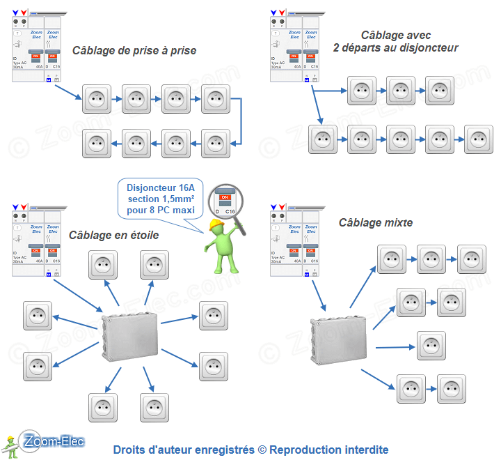 Schéma du circuit de prises de courant en section 1,5 mm² avec boîte de dérivation étanche