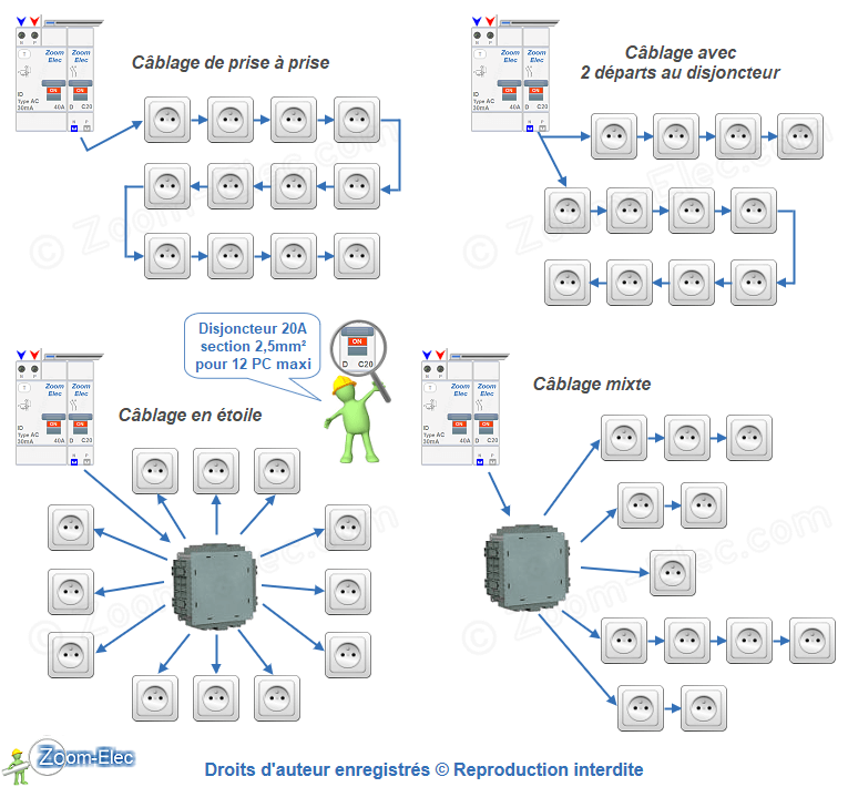 Schéma du circuit de prises de courant en section 1,5 mm² avec boîte de dérivation de comble