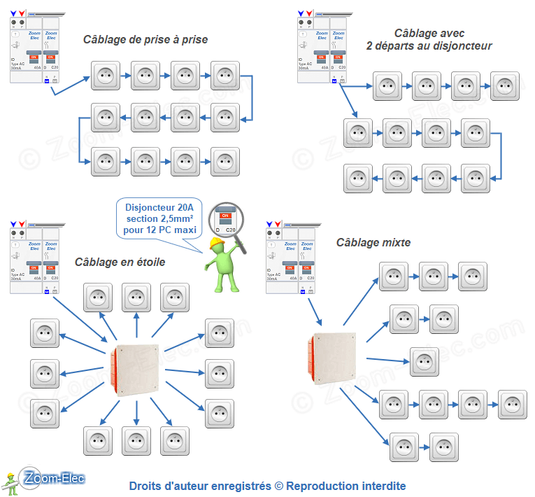 Schéma du circuit de prises de courant en section 1,5 mm² avec boîte de dérivation encastrée