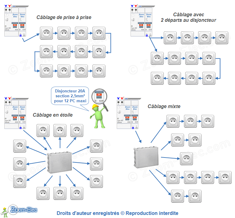 Schéma du circuit de prises de courant en section 1,5 mm² avec boîte de dérivation étanche