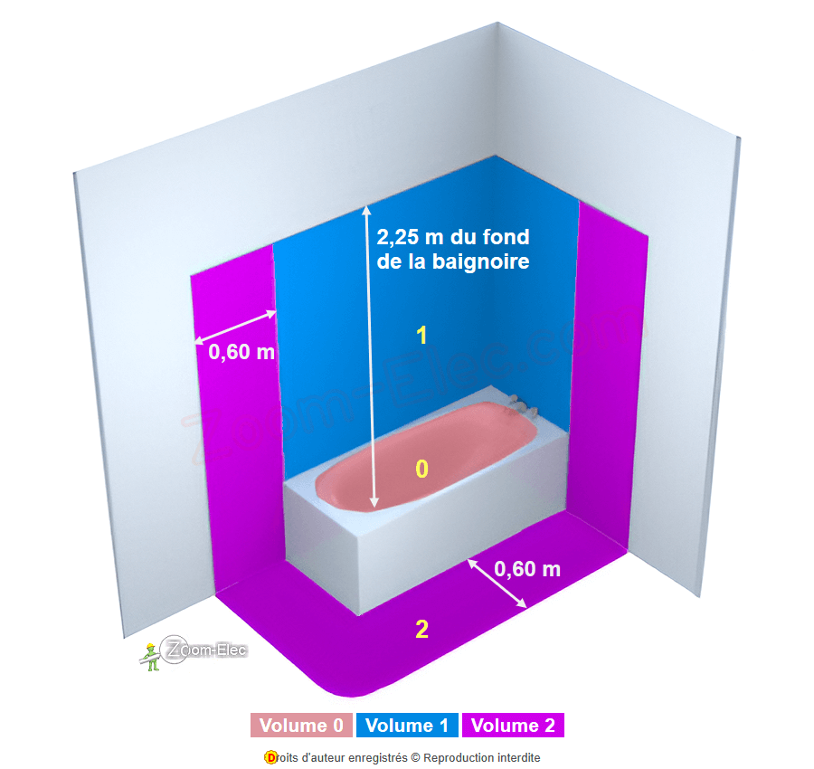 Schéma des volumes de sécurité d’une baignoire dans une salle de bain selon la norme NF C 15-100 (volume 0, 1 et 2)