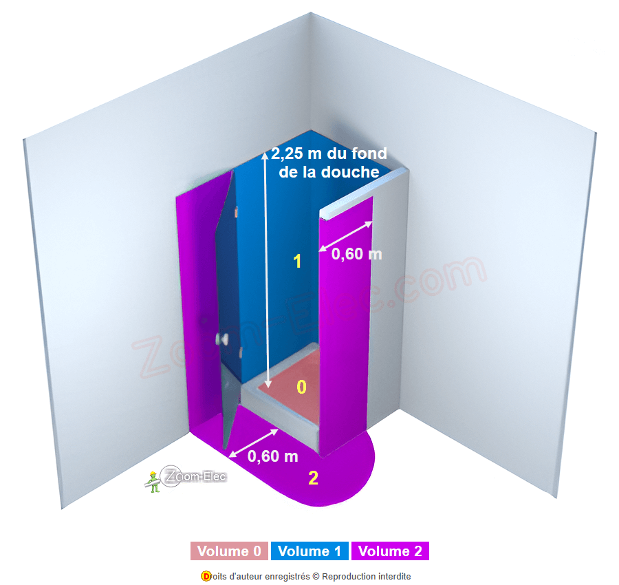 Schéma des volumes de sécurité d’une douche avec paroi ou porte dans une salle de bain selon la norme NF C 15-100