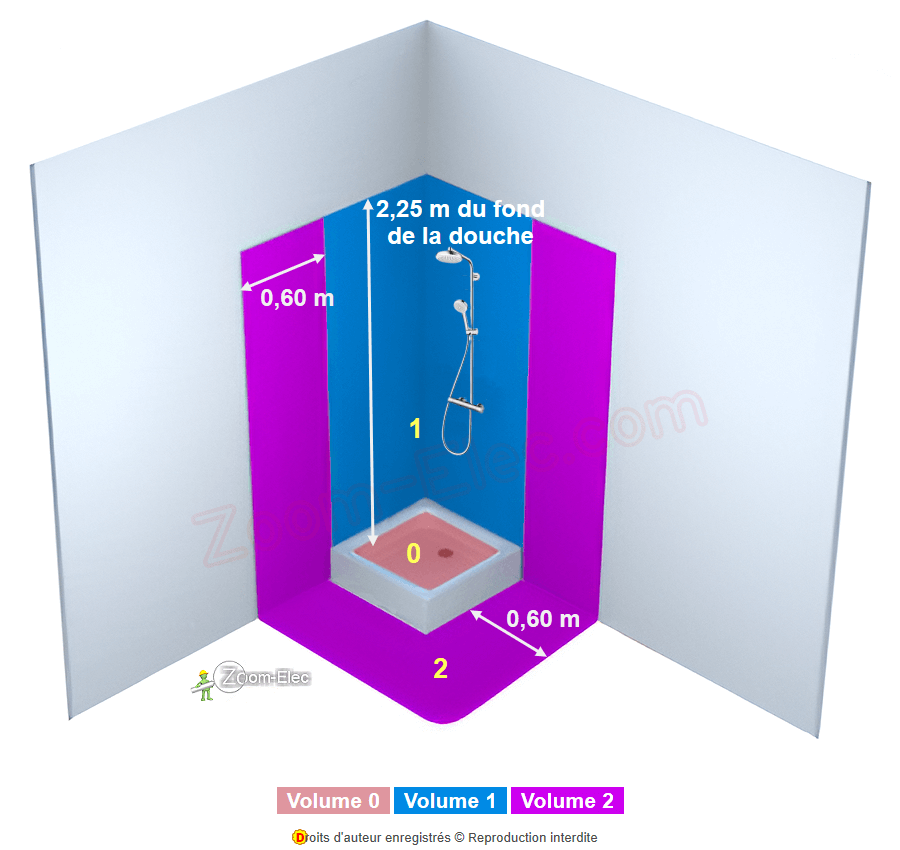 Schéma des volumes de sécurité d’une douche avec receveur dans une salle de bain selon la norme NF C 15-100 (volume 0, 1 et 2)